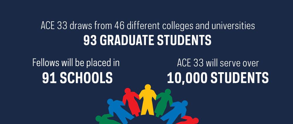 Graphic depicts key statistics for incoming class of Alliance for Catholic Education master's degree candidates: 93 students will be placed in 91 schools 